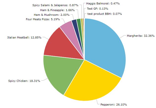 Sales